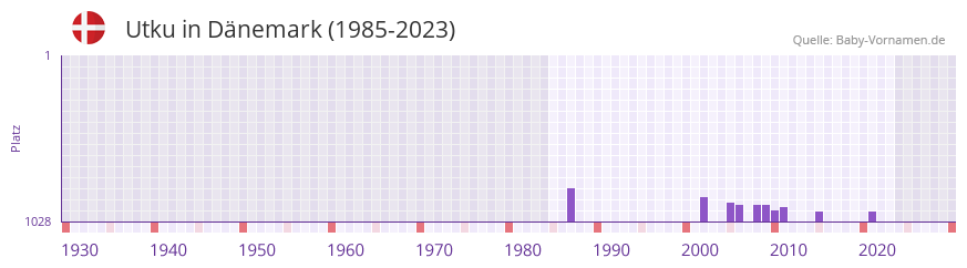 Utku in der Vornamen-Hitliste von Dänemark (1985-2023) Utku in der Vornamen-Hitliste von Dänemark (1985-2023)