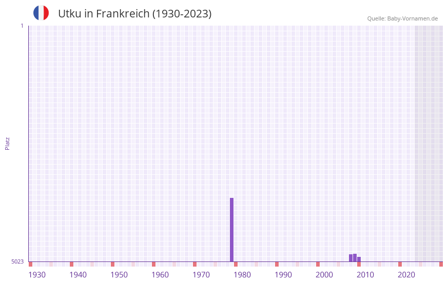 Utku in der Vornamen-Hitliste von Frankreich (1930-2023) Utku in der Vornamen-Hitliste von Frankreich (1930-2023)
