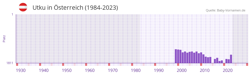 Utku in der Vornamen-Hitliste von Österreich (1984-2023) Utku in der Vornamen-Hitliste von Österreich (1984-2023)