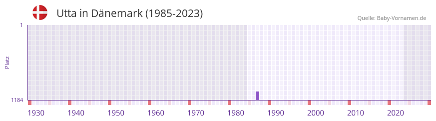 Utta in der Vornamen-Hitliste von Dnemark (1985-2023)