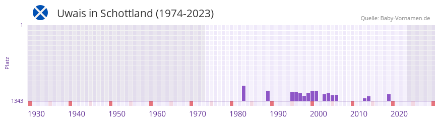 Uwais in der Vornamen-Hitliste von Schottland (1974-2023) Uwais in der Vornamen-Hitliste von Schottland (1974-2023)