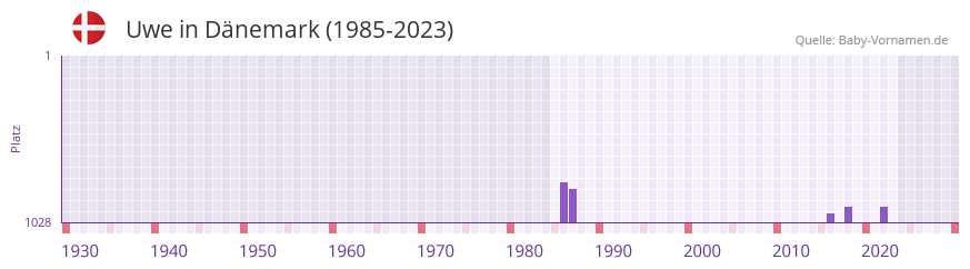 Uwe in der Vornamen-Hitliste von Dnemark (1985-2023)