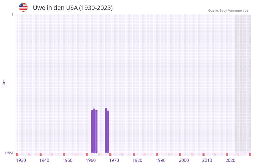 Uwe in der Vornamen-Hitliste von den USA (1930-2023)