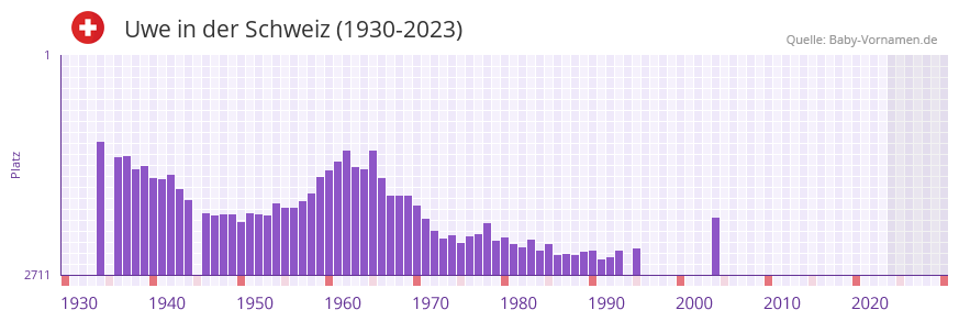 Uwe in der Vornamen-Hitliste von der Schweiz (1930-2023)