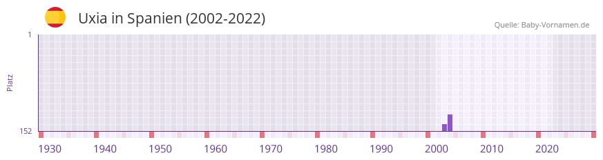 Uxia in der Vornamen-Hitliste von Spanien (2002-2022)
