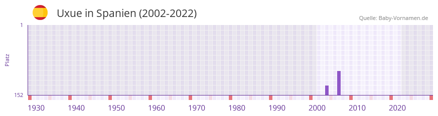 Uxue in der Vornamen-Hitliste von Spanien (2002-2022)