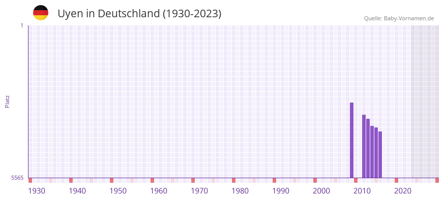 Uyen in der Vornamen-Hitliste von Deutschland (1930-2023) Uyen in der Vornamen-Hitliste von Deutschland (1930-2023)
