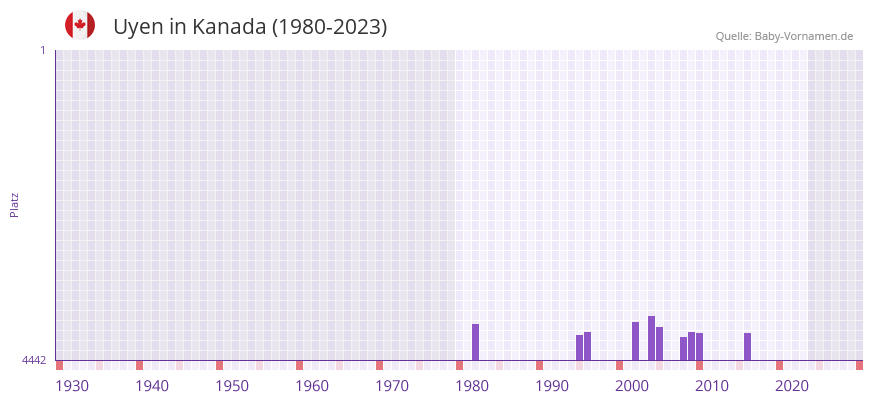 Uyen in der Vornamen-Hitliste von Kanada (1980-2023) Uyen in der Vornamen-Hitliste von Kanada (1980-2023)