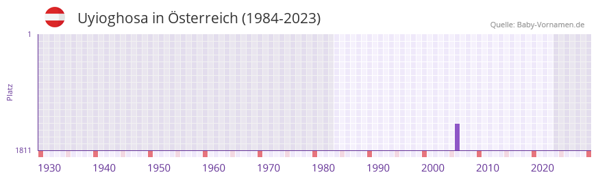 Uyioghosa in der Vornamen-Hitliste von Österreich (1984-2023) Uyioghosa in der Vornamen-Hitliste von Österreich (1984-2023)