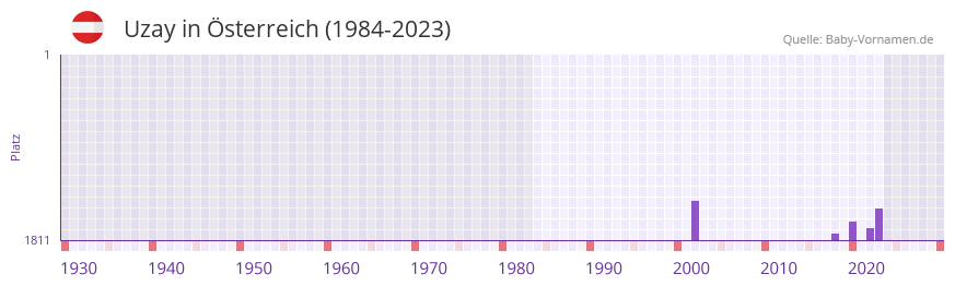 Uzay in der Vornamen-Hitliste von Österreich (1984-2023) Uzay in der Vornamen-Hitliste von Österreich (1984-2023)