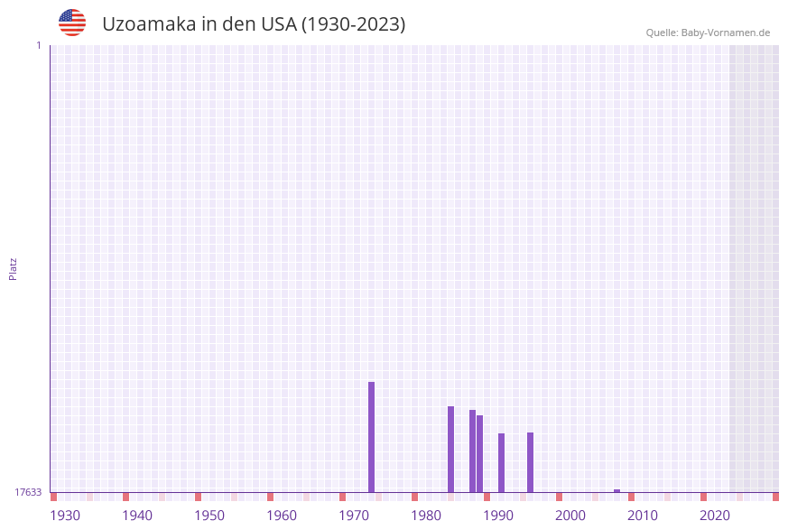 Uzoamaka in der Vornamen-Hitliste von den USA (1930-2023) Uzoamaka in der Vornamen-Hitliste von den USA (1930-2023)