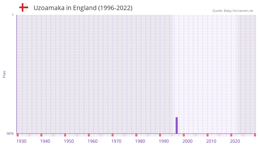 Uzoamaka in der Vornamen-Hitliste von England (1996-2022) Uzoamaka in der Vornamen-Hitliste von England (1996-2022)