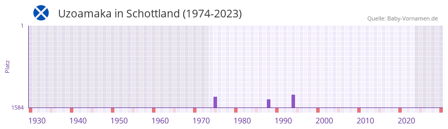 Uzoamaka in der Vornamen-Hitliste von Schottland (1974-2023) Uzoamaka in der Vornamen-Hitliste von Schottland (1974-2023)
