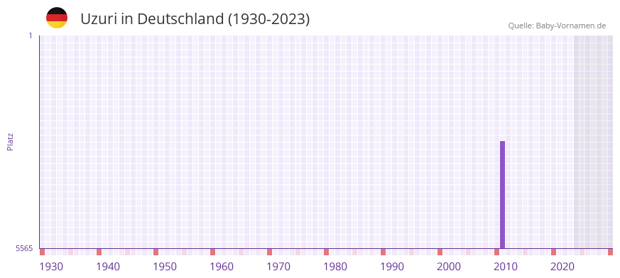 Uzuri in der Vornamen-Hitliste von Deutschland (1930-2023)