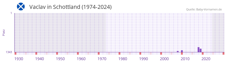 Vaclav in der Vornamen-Hitliste von Schottland (1974-2024)