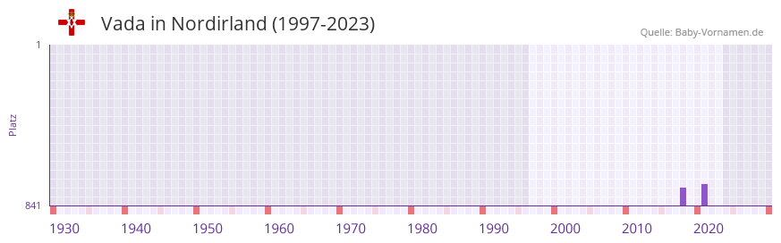 Vada in der Vornamen-Hitliste von Nordirland (1997-2023)