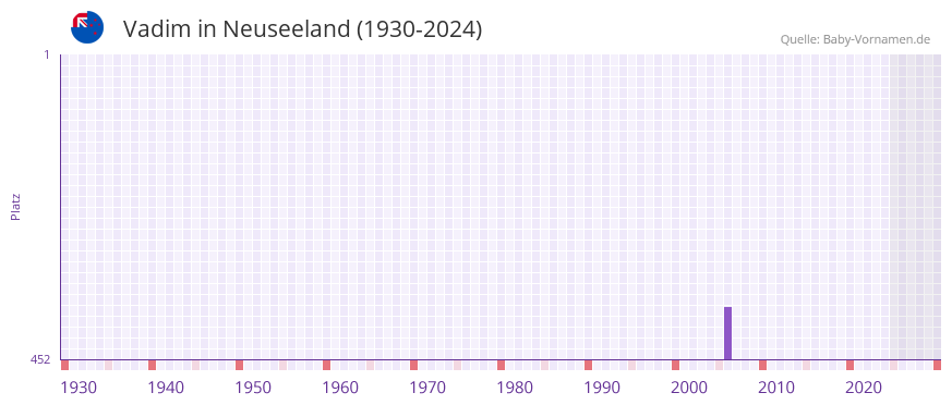 Vadim in der Vornamen-Hitliste von Neuseeland (1930-2024)