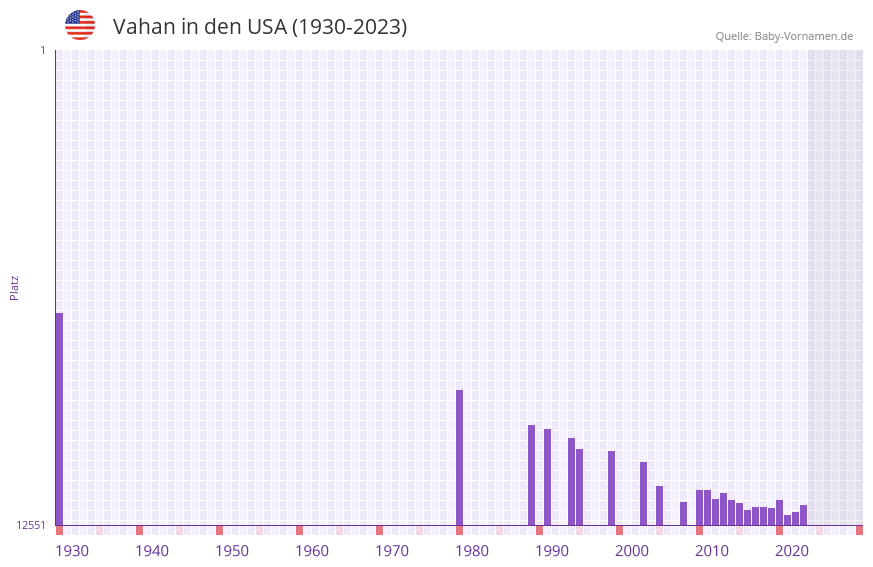 Vahan in der Vornamen-Hitliste von den USA (1930-2023)