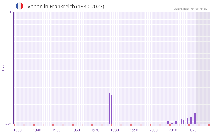 Vahan in der Vornamen-Hitliste von Frankreich (1930-2023)