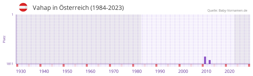 Vahap in der Vornamen-Hitliste von Österreich (1984-2023) Vahap in der Vornamen-Hitliste von Österreich (1984-2023)