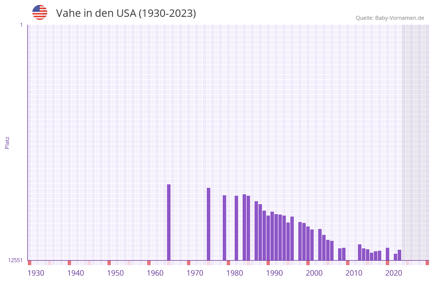 Vahe in der Vornamen-Hitliste von den USA (1930-2023)