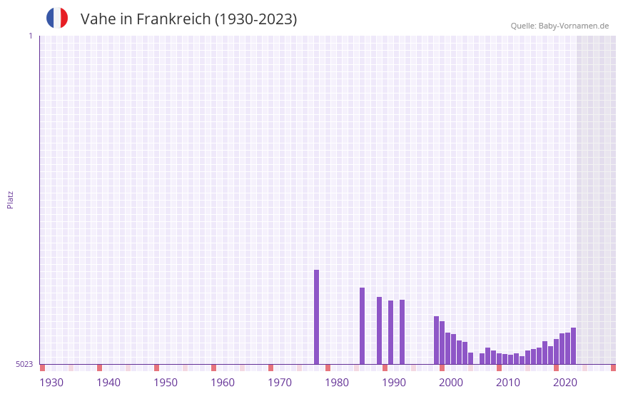Vahe in der Vornamen-Hitliste von Frankreich (1930-2023)