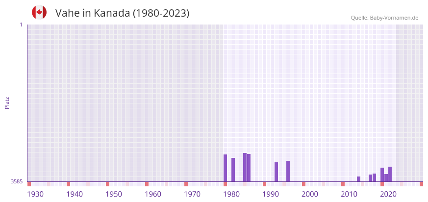 Vahe in der Vornamen-Hitliste von Kanada (1980-2023)