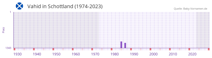 Vahid in der Vornamen-Hitliste von Schottland (1974-2023)