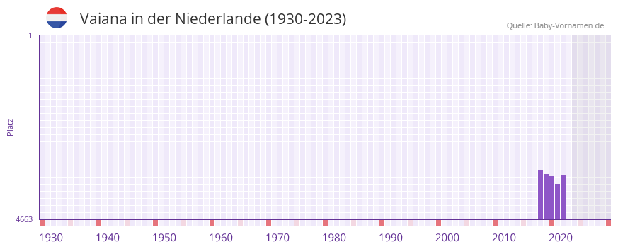 Vaiana in der Vornamen-Hitliste von der Niederlande (1930-2023)