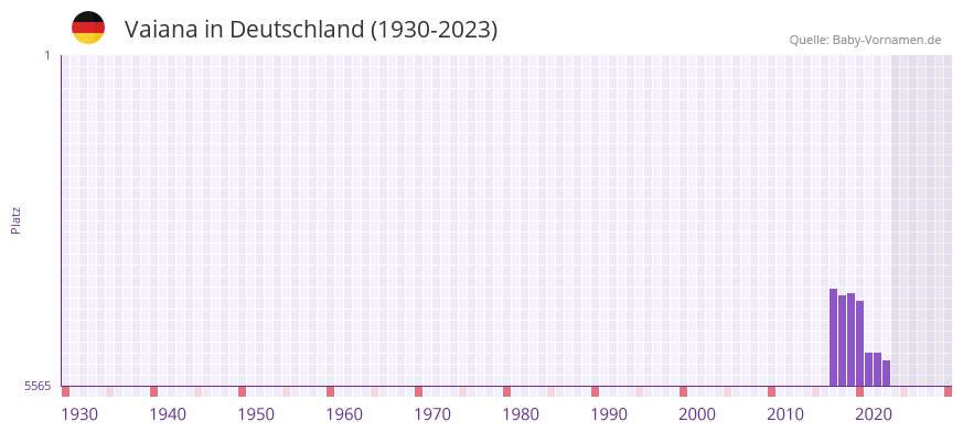 Vaiana in der Vornamen-Hitliste von Deutschland (1930-2023)
