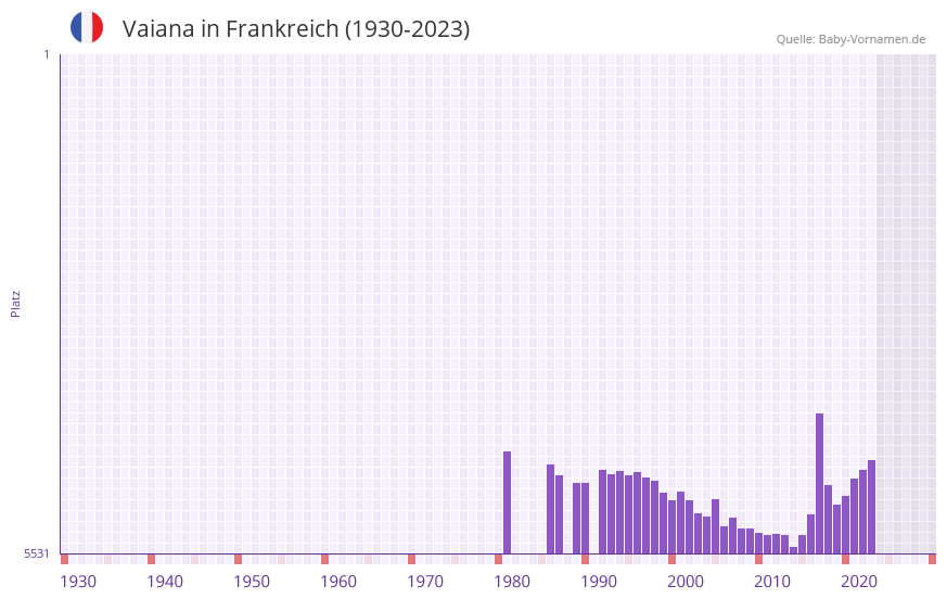 Vaiana in der Vornamen-Hitliste von Frankreich (1930-2023)