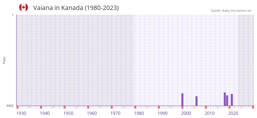 Vaiana in der Vornamen-Hitliste von Kanada (1980-2023)