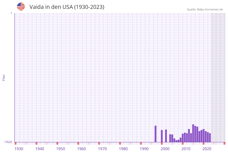 Vaida in der Vornamen-Hitliste von den USA (1930-2023) Vaida in der Vornamen-Hitliste von den USA (1930-2023)