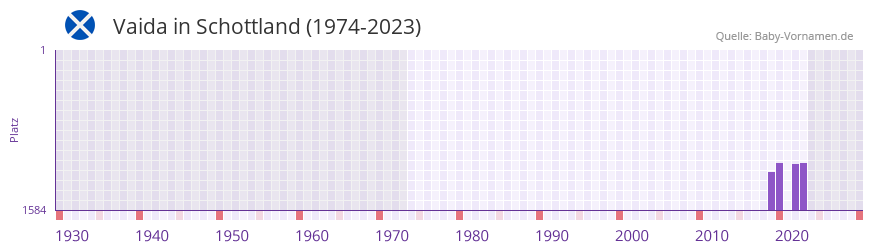 Vaida in der Vornamen-Hitliste von Schottland (1974-2023) Vaida in der Vornamen-Hitliste von Schottland (1974-2023)