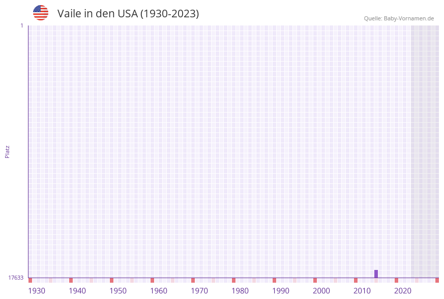 Vaile in der Vornamen-Hitliste von den USA (1930-2023)