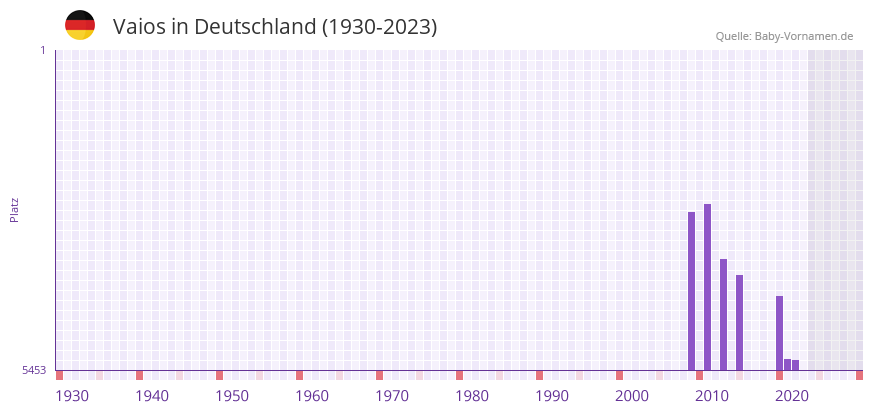 Vaios in der Vornamen-Hitliste von Deutschland (1930-2023) Vaios in der Vornamen-Hitliste von Deutschland (1930-2023)