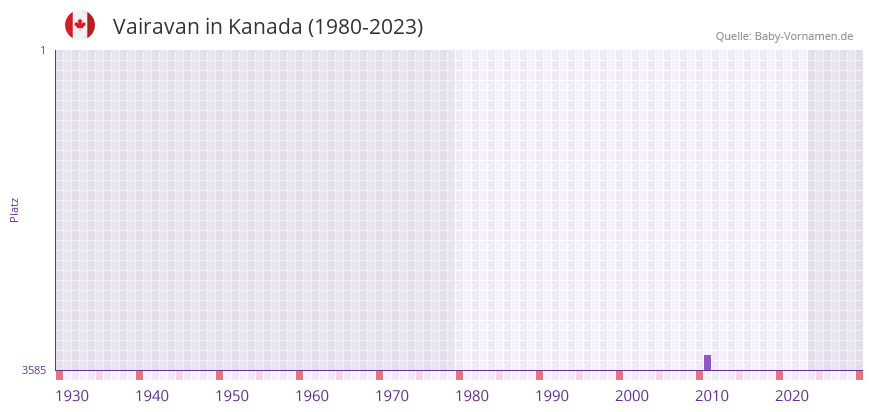 Vairavan in der Vornamen-Hitliste von Kanada (1980-2023)