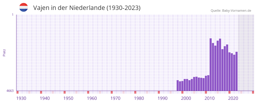 Vajen in der Vornamen-Hitliste von der Niederlande (1930-2023) Vajen in der Vornamen-Hitliste von der Niederlande (1930-2023)