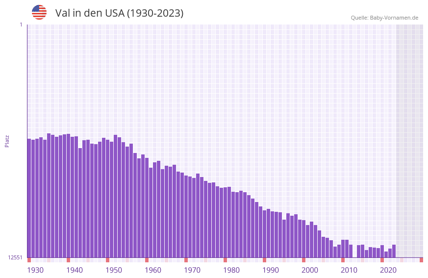 Val in der Vornamen-Hitliste von den USA (1930-2023)