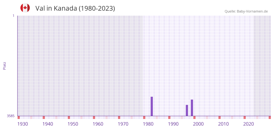 Val in der Vornamen-Hitliste von Kanada (1980-2023)