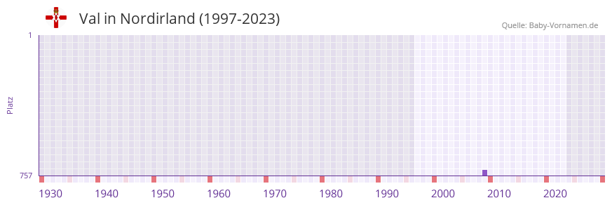 Val in der Vornamen-Hitliste von Nordirland (1997-2023)