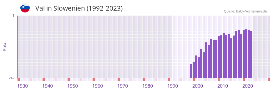 Val in der Vornamen-Hitliste von Slowenien (1992-2023)