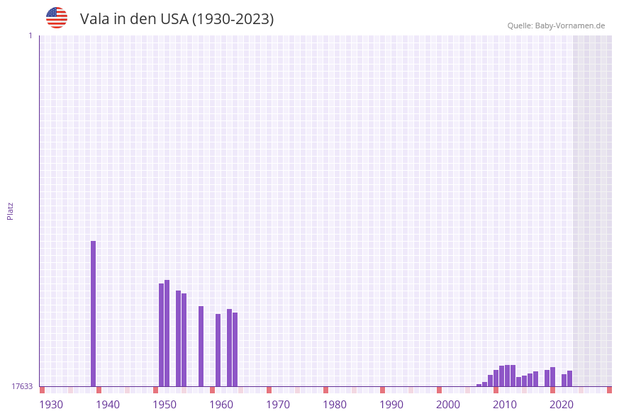 Vala in der Vornamen-Hitliste von den USA (1930-2023) Vala in der Vornamen-Hitliste von den USA (1930-2023)