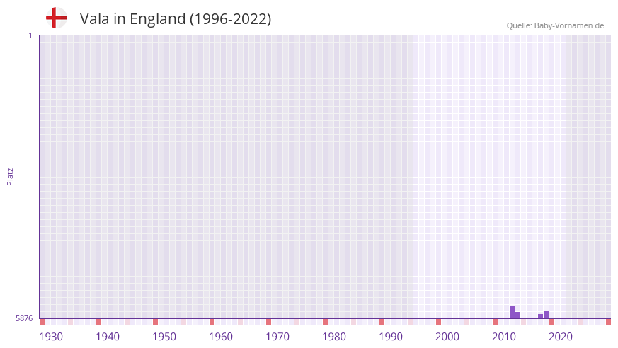 Vala in der Vornamen-Hitliste von England (1996-2022) Vala in der Vornamen-Hitliste von England (1996-2022)