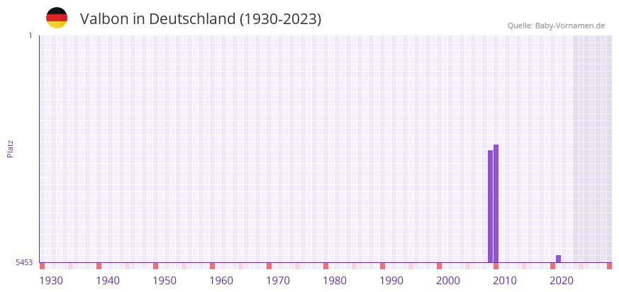 Valbon in der Vornamen-Hitliste von Deutschland (1930-2023)