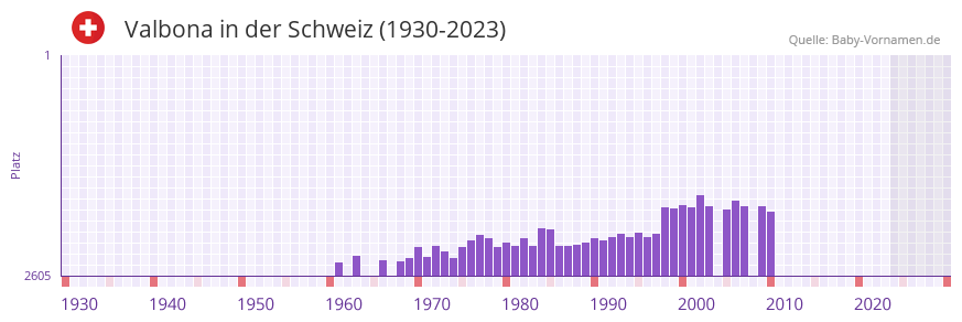 Valbona in der Vornamen-Hitliste von der Schweiz (1930-2023)