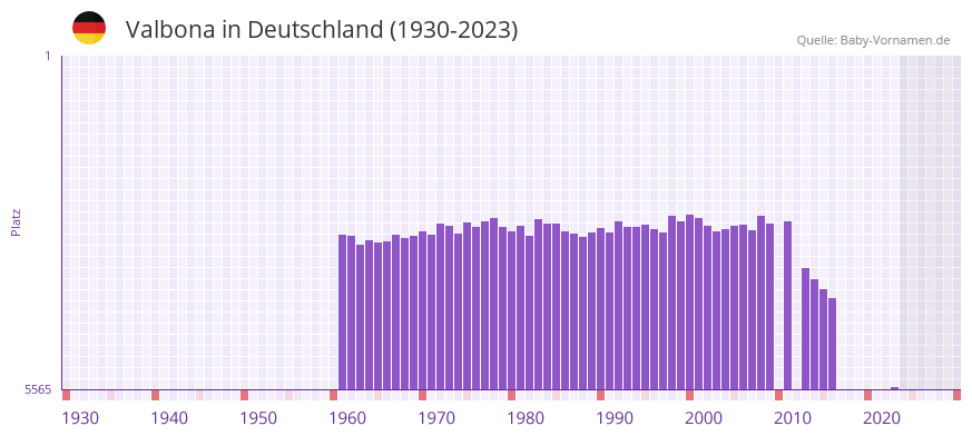 Valbona in der Vornamen-Hitliste von Deutschland (1930-2023)