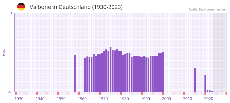 Valbone in der Vornamen-Hitliste von Deutschland (1930-2023) Valbone in der Vornamen-Hitliste von Deutschland (1930-2023)