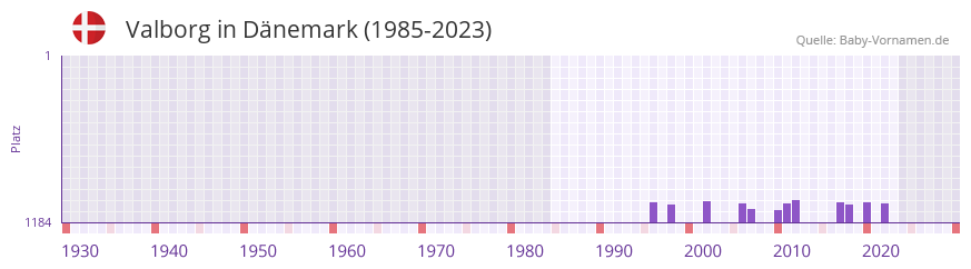 Valborg in der Vornamen-Hitliste von Dnemark (1985-2023)
