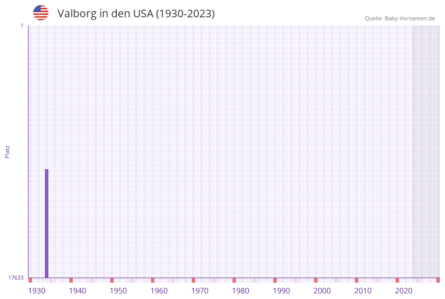 Valborg in der Vornamen-Hitliste von den USA (1930-2023)